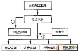 基于我國信息工程建設中的監理機制研究 工程監理服務的現狀與優化路徑