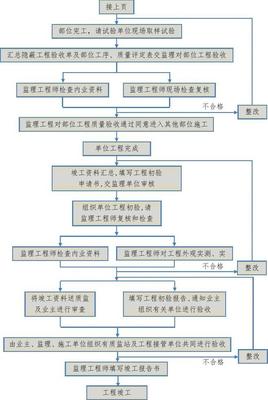 9-施工階段質量工作程序流程圖